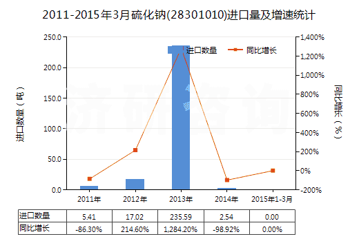 2011-2015年3月硫化鈉(28301010)進(jìn)口量及增速統(tǒng)計(jì) 2011-2015年3月硫化鈉(28301010)進(jìn)口量及增速統(tǒng)計(jì)